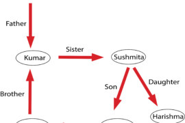 Relationship Question type 1: Kumar is the son of Ajeet…